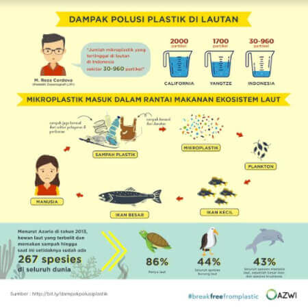 polusi plastik