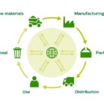 Foto 1. Ilustrasi Siklus Hidup Plastik (Ecosystem United)